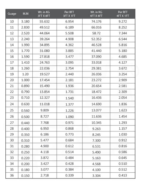 the thickness of gi sheet is measured by|gi sheet size chart.